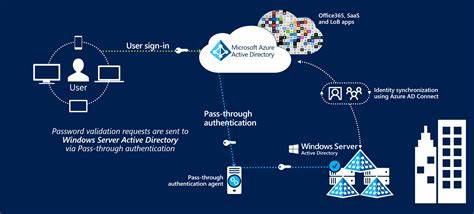 Pass-through Authentication