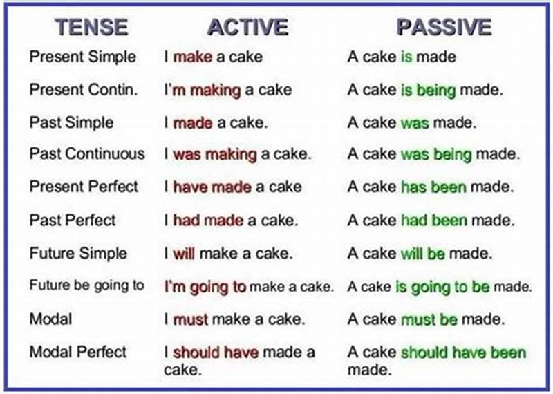 Passive Form Examples