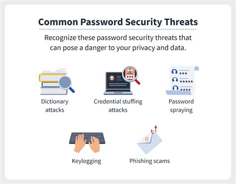 Password Security