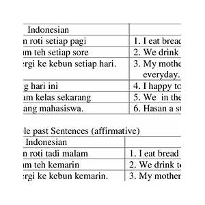 Past Continuous Tense Indonesia