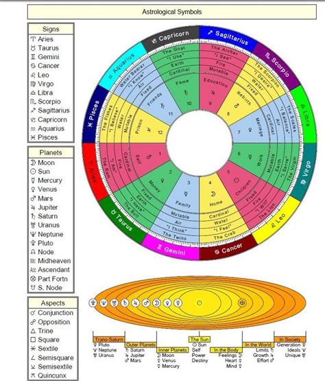 Past Life Birth Chart