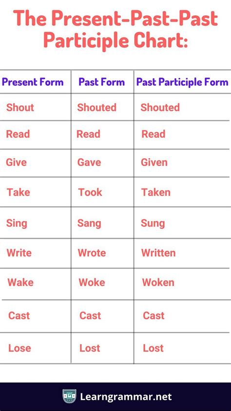 Past Participle Chart