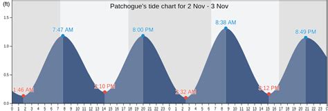 Patchogue Tide Chart