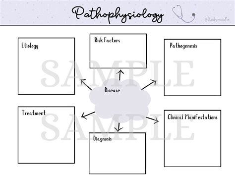 Pathophysiology Concept Map Template