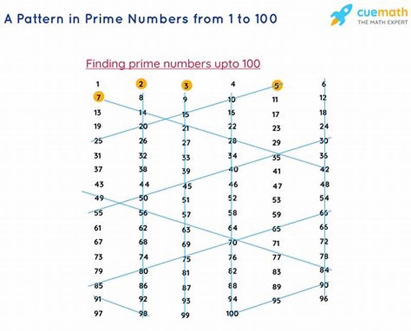 Pattern For Prime Numbers