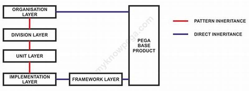 Pattern Inheritance And Direct Inheritance In Pega