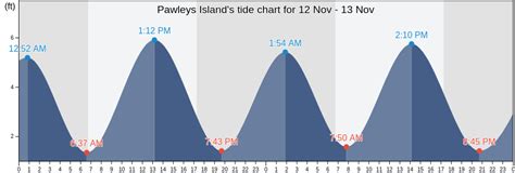 Pawleys Island Sc Tide Chart