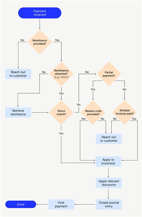 Payment Collection Process Flow Chart