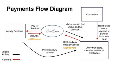 Payment flow diagram example