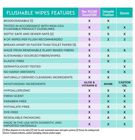 Pdi Wipes Comparison Chart