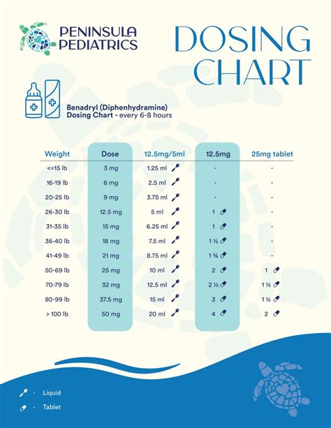 Pediatric Benadryl Dosage Chart