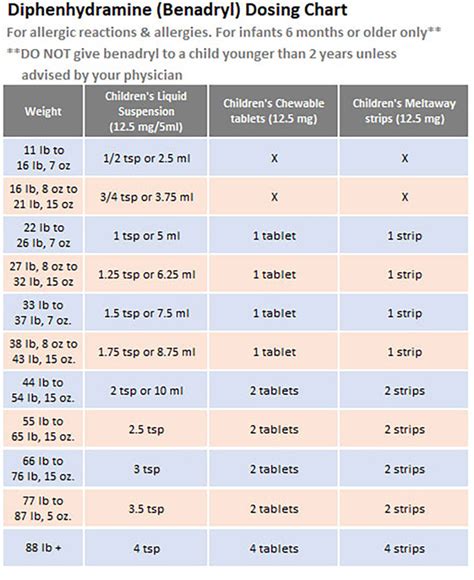 Pediatric Dosing Chart