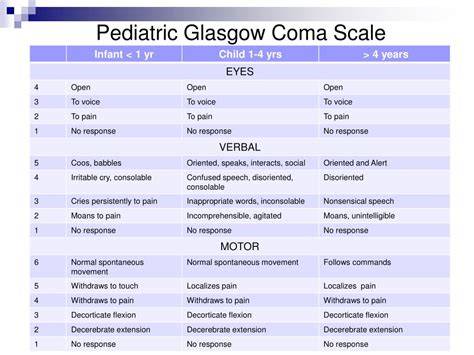 Pediatric Glasgow Coma Scale
