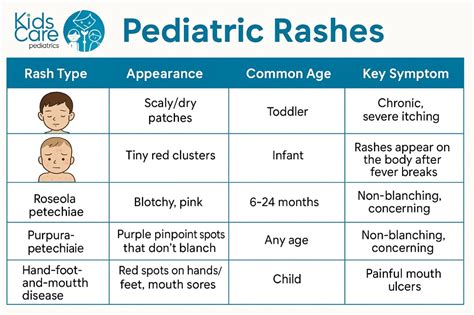 Pediatric Rashes Chart