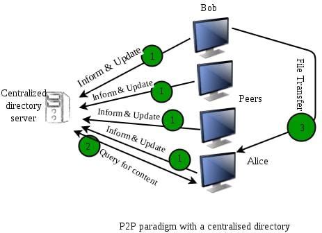 Peer-to-Peer Networks and File Sharing