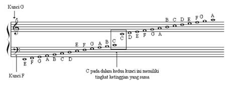 Peletakan Not pada Garis Paranada