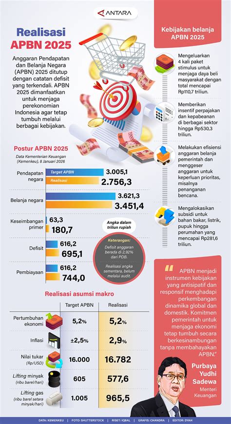Pendapatan Negara APBN