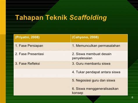 Penerapan Strategi Scaffolding