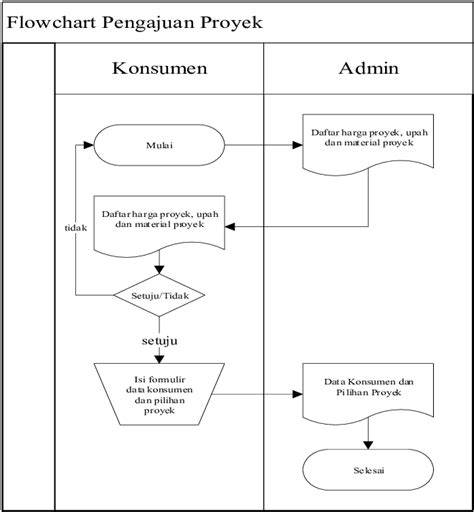 Pengajuan Proyek
