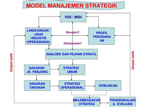 Pengembangan strategi dalam manajemen