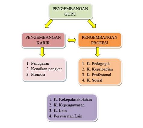 Pengembangan karir guru