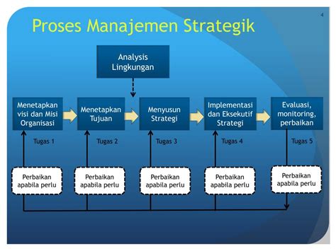 Pengembangan strategi dalam manajemen