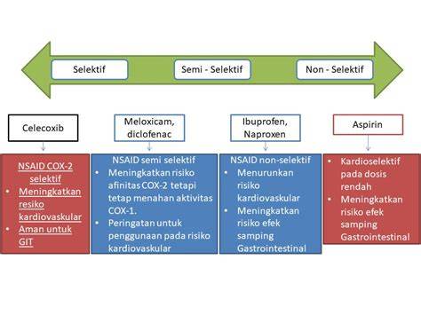 Penggunaan OAINS dan NSAID untuk berbagai kondisi