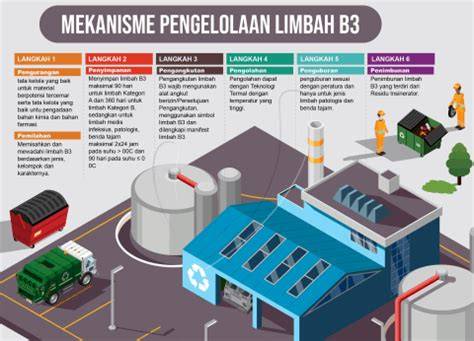Pengolahan Limbah B3