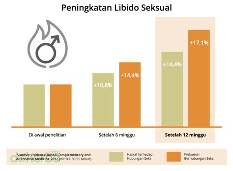 Peningkatan Libido