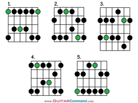 Pentatonic Scale Chart Guitar