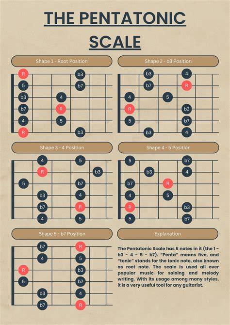 Pentatonic scale on guitar