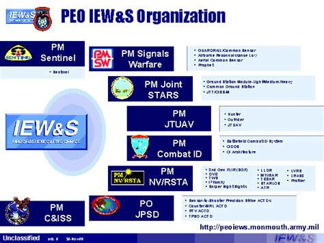 Peo Iew&s Org Chart