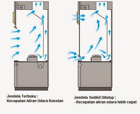 Perawatan Sirkulasi Udara