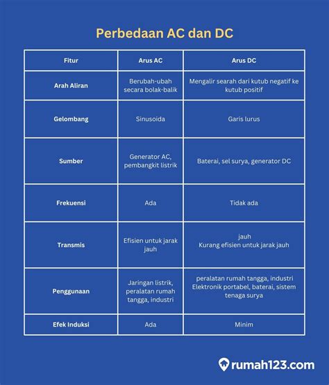 Perbedaan AC dan DC