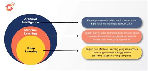 Perbedaan AI, Machine Learning, dan Deep Learning