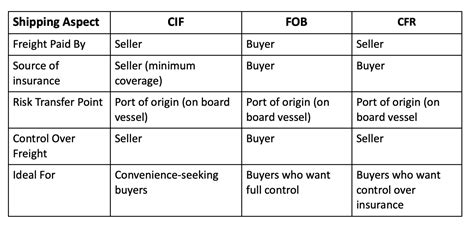 Perbedaan CFR vs FOB vs CIF