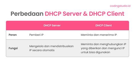 Perbedaan DHCP Client dan DHCP Server