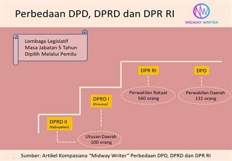 Perbedaan DPRD dan DPR RI