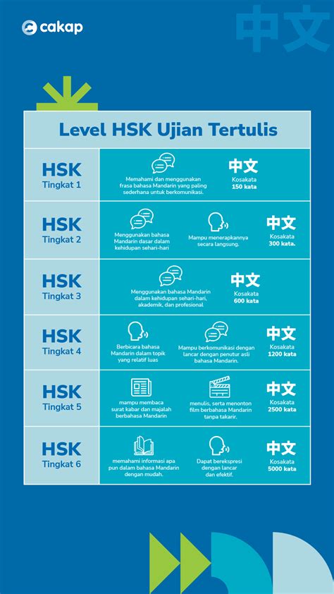 Perbedaan Format Ujian HSK