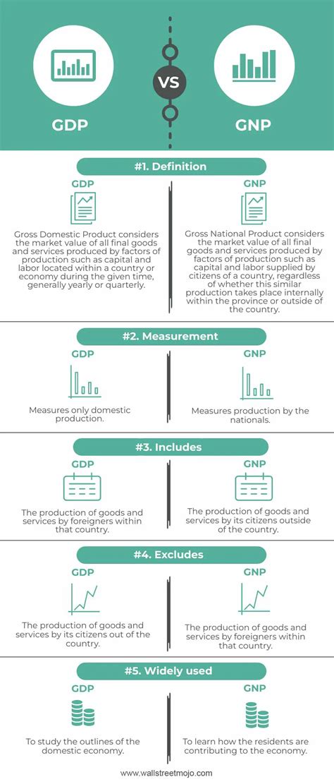 Perbedaan GNP vs GDP