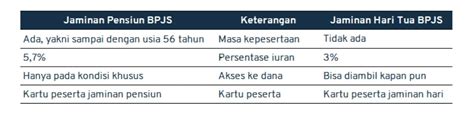 Perbedaan JHT dan BPJS Pensiun