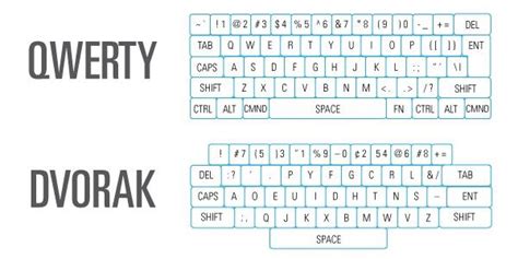 Perbedaan Keyboard QWERTY dan Dvorak Layout