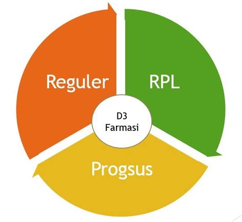 Perbedaan RPL dan Reguler