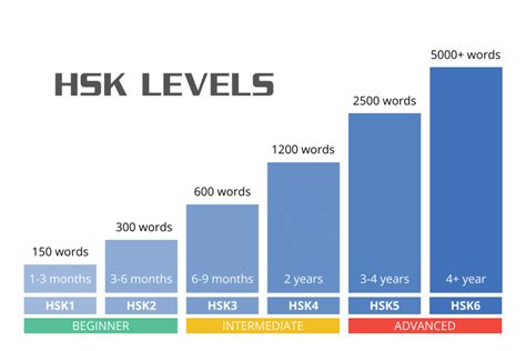 Perbedaan Tingkatan Level HSK