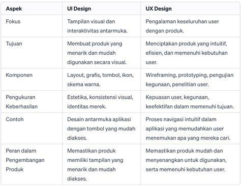 Perbedaan UX Design dan UI Design: Jangan Sampai Ketuker!