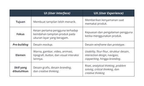 Perbedaan UX dan UI