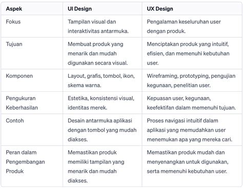 Perbedaan UX dan UI Design