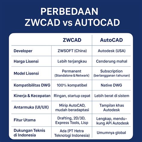 Perbedaan User Interface ZWCAD dan AutoCAD