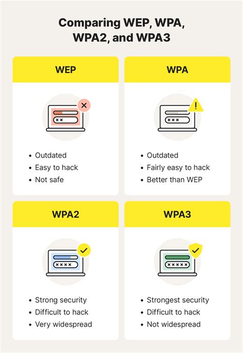 Perbedaan WPA2 dan WPA3