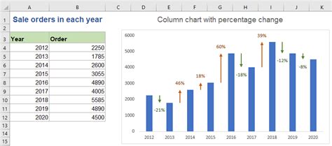 Percentage Change Chart